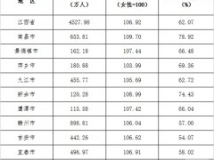 江西人口发展总体平稳 2022年净流出比2021年减少约9万人