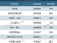 国贸地产项目入选“2022全国十大交付力作品榜单”