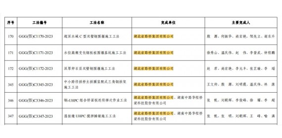 喜报！联投湖北路桥获评6项部级工法